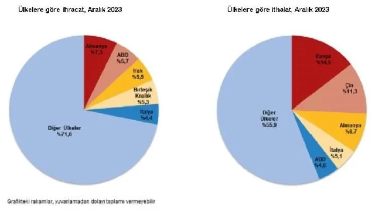 2023 Aralık Ayında İhracat %0,4 Arttı, İthalat %11 Azaldı