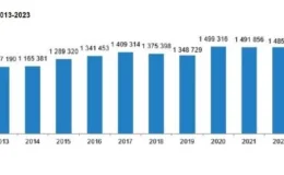 2023 Yılında Konut Satışları Yüzde 17,5 Azaldı