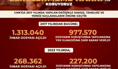 Masumiyet Karinesi Kapsamında 227 Bin 200 Kişi Hakkında İhbarların Asılsız Olduğu Gerekçesiyle Soruşturma Yapılmadı