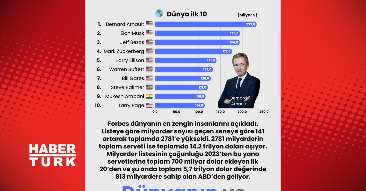 Dünyada ve Türkiye’de en zengin ilk 10